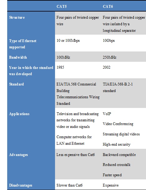 Cat5 bandwidth